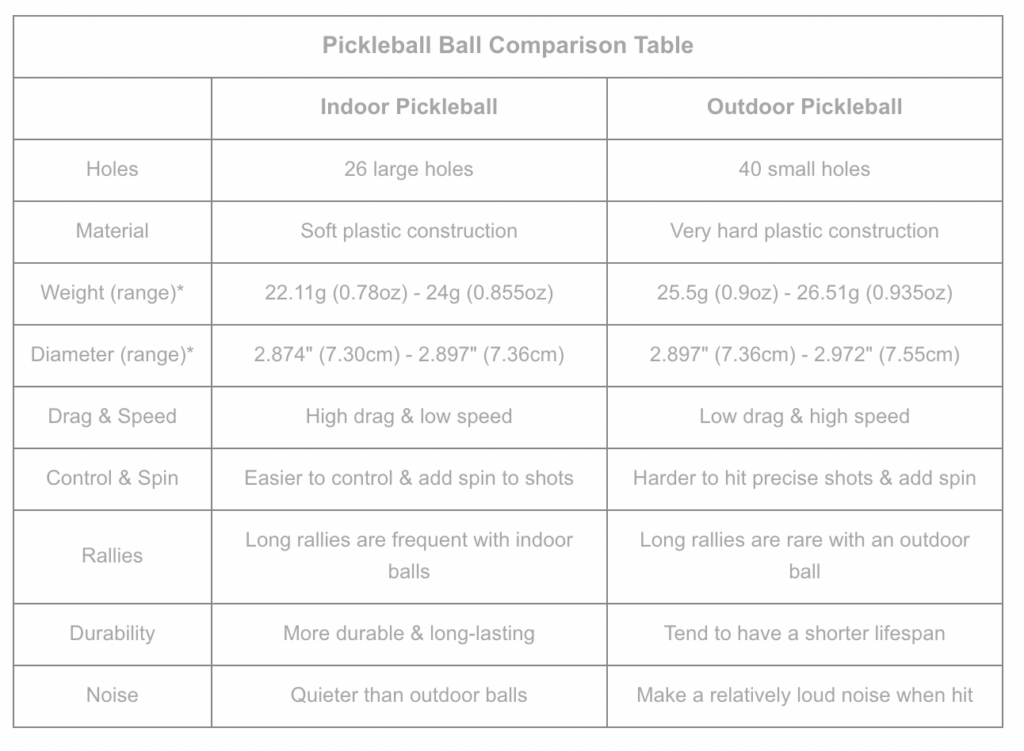 Picture of chart comparing outdoor and indoor pickleballs. 