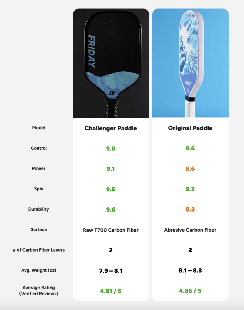 Friday Original Pickleball Paddle – 16mm Thick – Maroon Lobster Edition