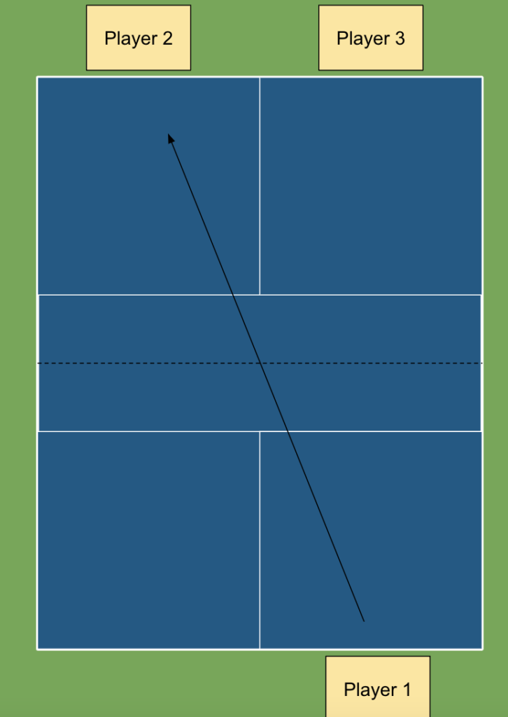 3 person pickleball where you have 1 player serving to 2 players.