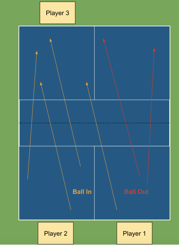 When the ball is in or out in 3 player pickleball