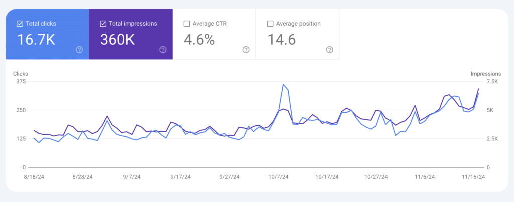 Picture of Google Search Console results for Pickleballer