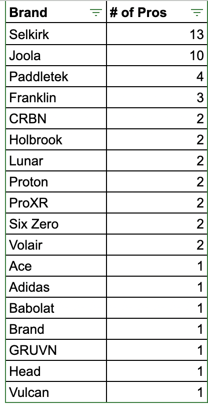 Picture of the list of pickleball paddle brands that pros use the most