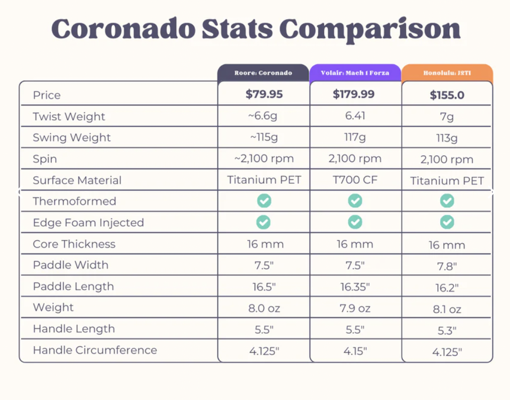 Picture of the Roore Coronado pickleball paddle comparison