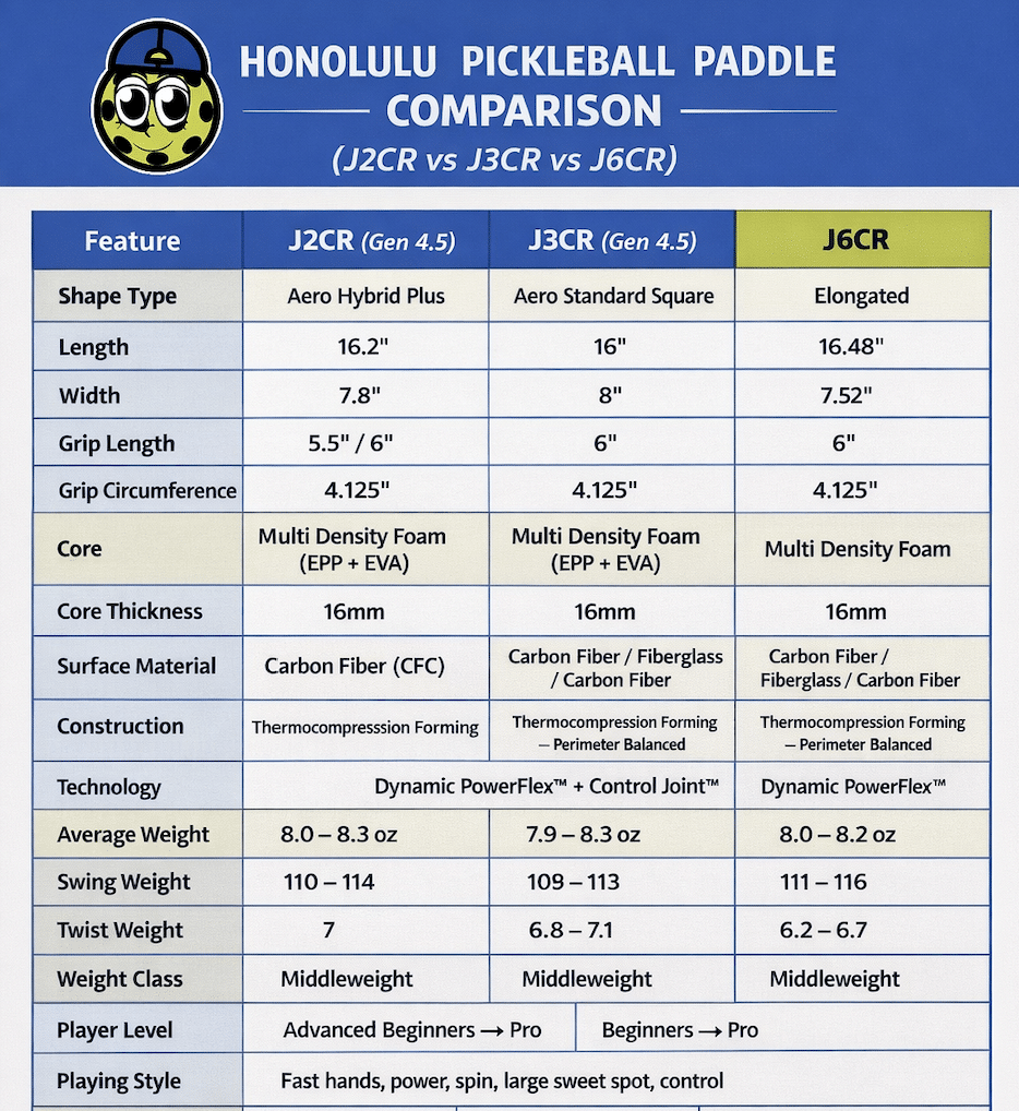 Comparison table between Honolulu J2CR vs J3CR vs J6CR pickleball paddles.